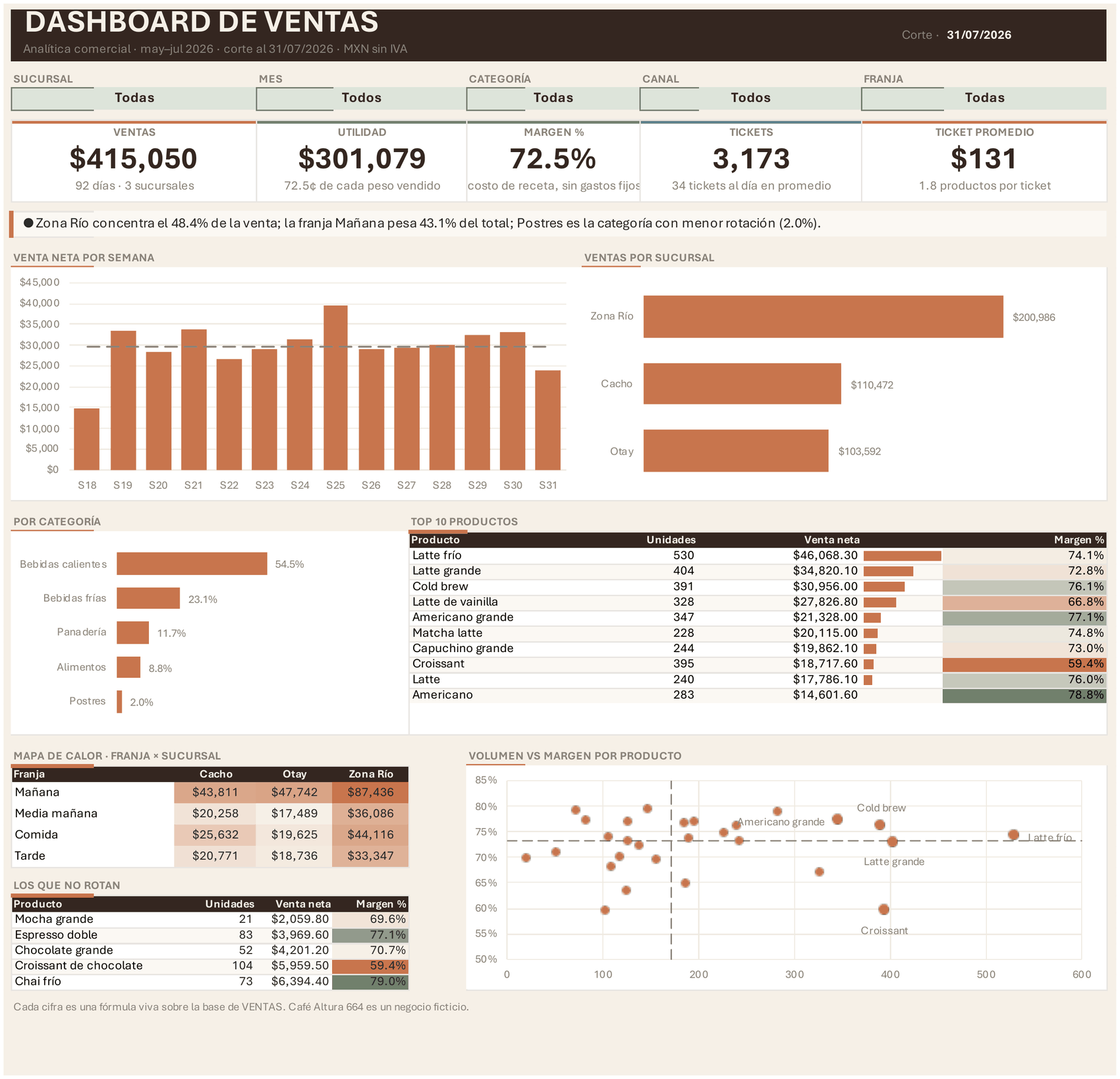 Vista de ventas de Café Altura 664